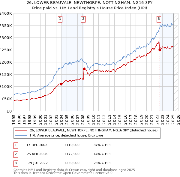 26, LOWER BEAUVALE, NEWTHORPE, NOTTINGHAM, NG16 3PY: Price paid vs HM Land Registry's House Price Index