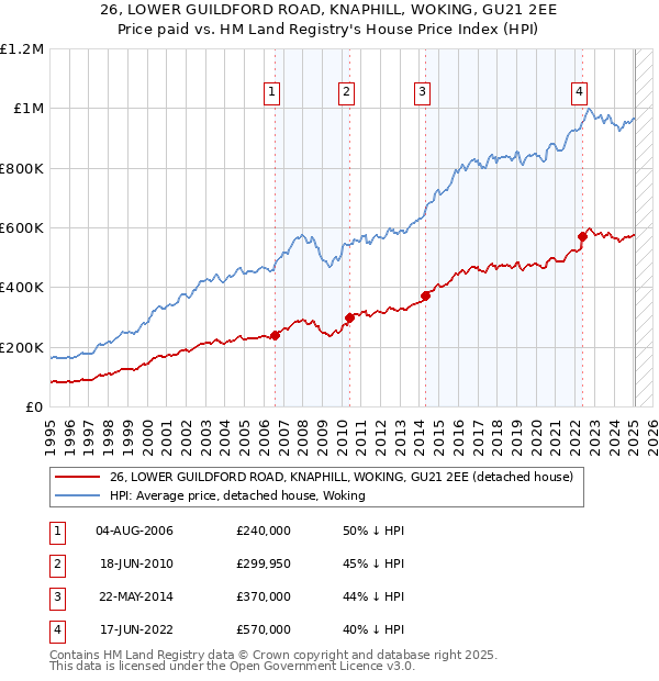 26, LOWER GUILDFORD ROAD, KNAPHILL, WOKING, GU21 2EE: Price paid vs HM Land Registry's House Price Index