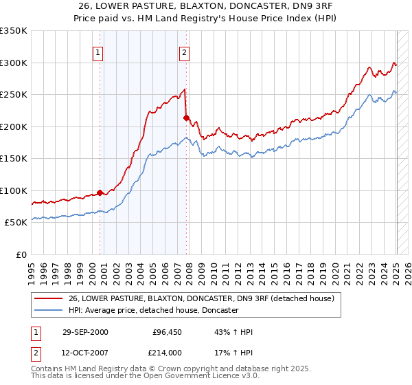 26, LOWER PASTURE, BLAXTON, DONCASTER, DN9 3RF: Price paid vs HM Land Registry's House Price Index
