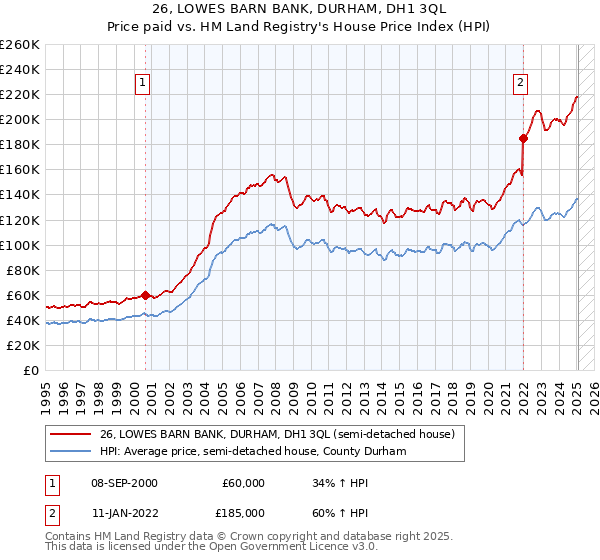 26, LOWES BARN BANK, DURHAM, DH1 3QL: Price paid vs HM Land Registry's House Price Index