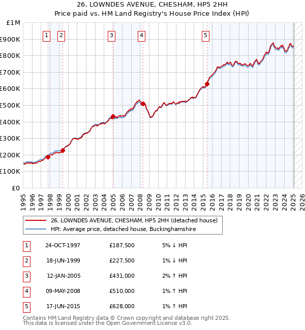 26, LOWNDES AVENUE, CHESHAM, HP5 2HH: Price paid vs HM Land Registry's House Price Index