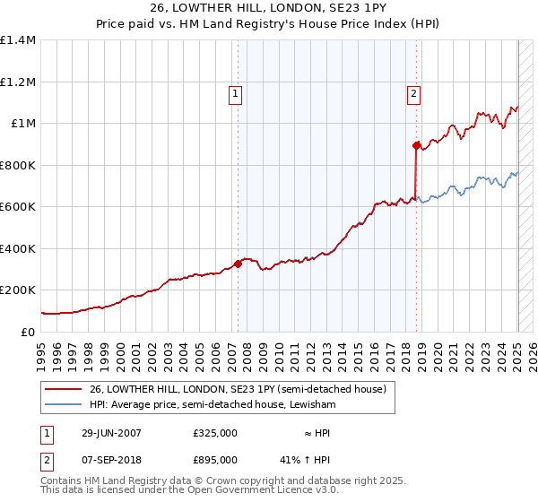 26, LOWTHER HILL, LONDON, SE23 1PY: Price paid vs HM Land Registry's House Price Index