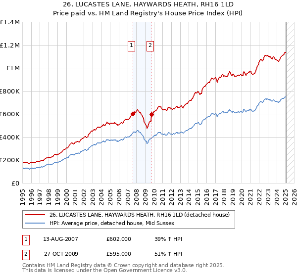 26, LUCASTES LANE, HAYWARDS HEATH, RH16 1LD: Price paid vs HM Land Registry's House Price Index