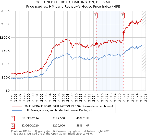 26, LUNEDALE ROAD, DARLINGTON, DL3 9AU: Price paid vs HM Land Registry's House Price Index