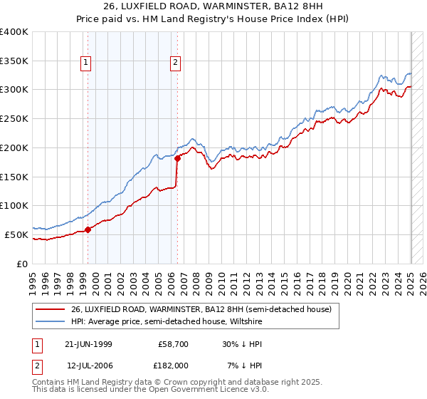 26, LUXFIELD ROAD, WARMINSTER, BA12 8HH: Price paid vs HM Land Registry's House Price Index