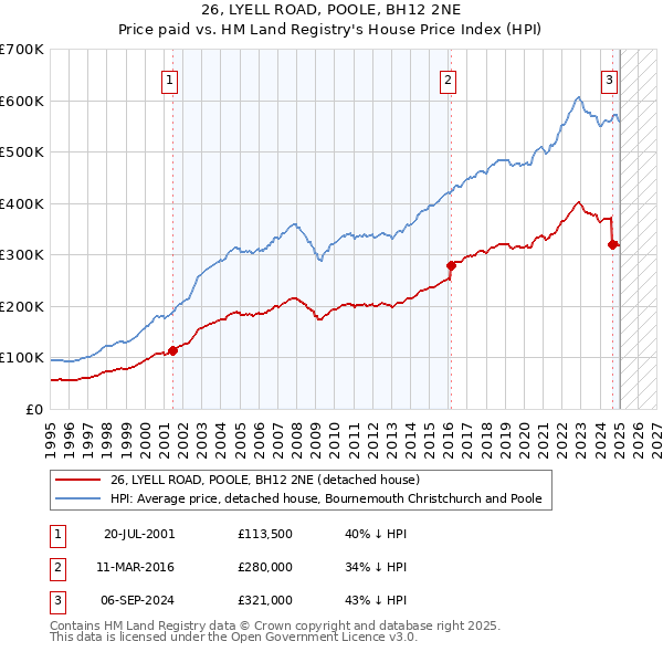 26, LYELL ROAD, POOLE, BH12 2NE: Price paid vs HM Land Registry's House Price Index