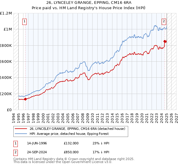 26, LYNCELEY GRANGE, EPPING, CM16 6RA: Price paid vs HM Land Registry's House Price Index