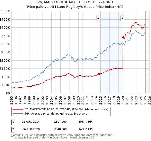 26, MACKENZIE ROAD, THETFORD, IP24 3NH: Price paid vs HM Land Registry's House Price Index