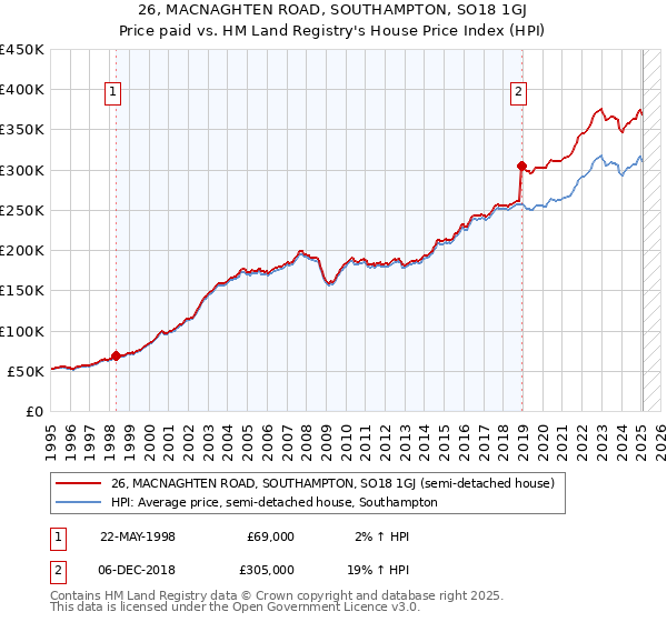 26, MACNAGHTEN ROAD, SOUTHAMPTON, SO18 1GJ: Price paid vs HM Land Registry's House Price Index