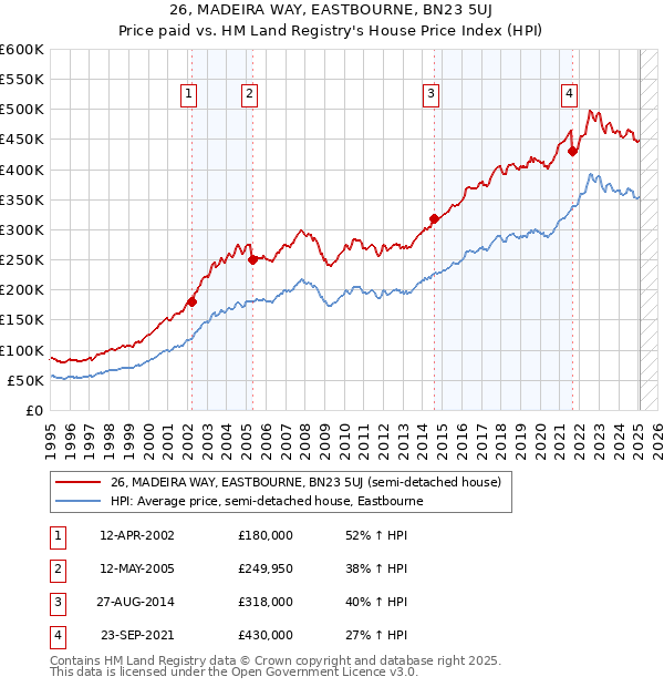 26, MADEIRA WAY, EASTBOURNE, BN23 5UJ: Price paid vs HM Land Registry's House Price Index