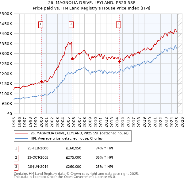 26, MAGNOLIA DRIVE, LEYLAND, PR25 5SF: Price paid vs HM Land Registry's House Price Index