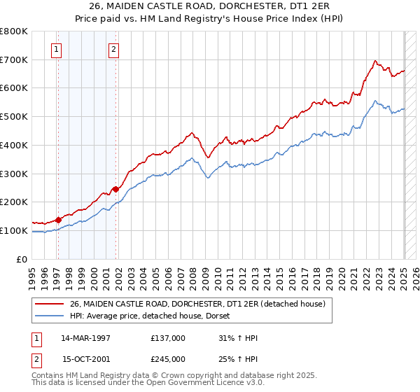 26, MAIDEN CASTLE ROAD, DORCHESTER, DT1 2ER: Price paid vs HM Land Registry's House Price Index