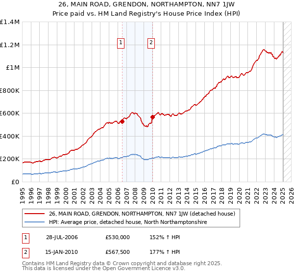 26, MAIN ROAD, GRENDON, NORTHAMPTON, NN7 1JW: Price paid vs HM Land Registry's House Price Index