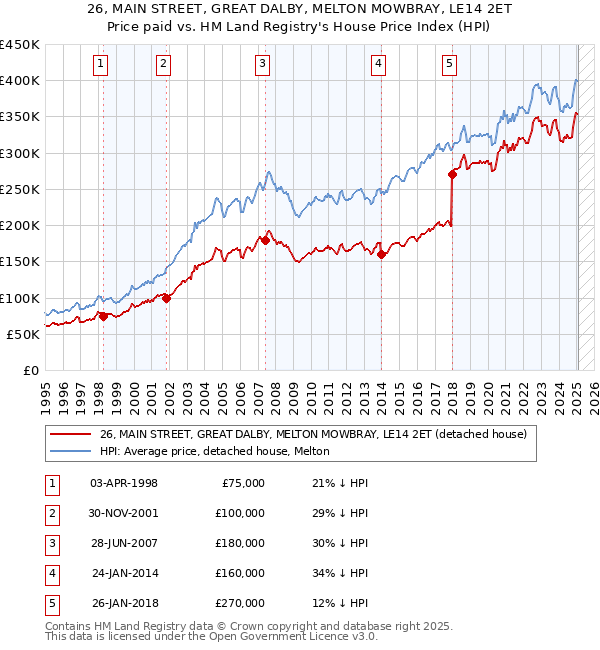 26, MAIN STREET, GREAT DALBY, MELTON MOWBRAY, LE14 2ET: Price paid vs HM Land Registry's House Price Index