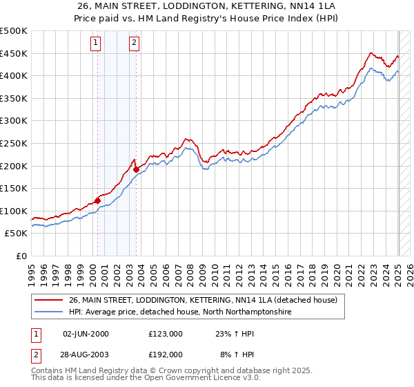 26, MAIN STREET, LODDINGTON, KETTERING, NN14 1LA: Price paid vs HM Land Registry's House Price Index