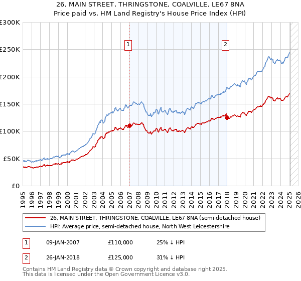 26, MAIN STREET, THRINGSTONE, COALVILLE, LE67 8NA: Price paid vs HM Land Registry's House Price Index