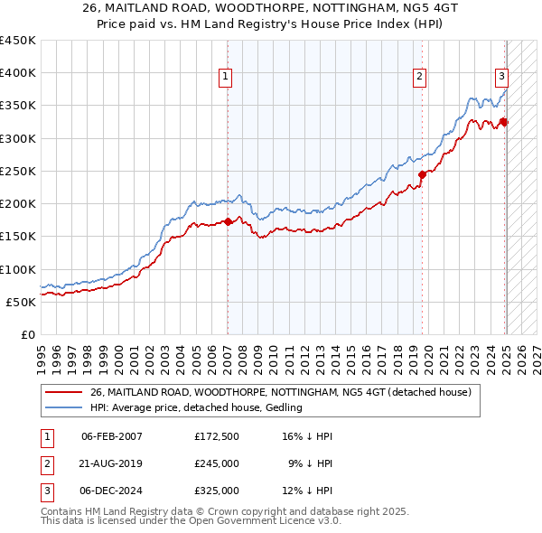 26, MAITLAND ROAD, WOODTHORPE, NOTTINGHAM, NG5 4GT: Price paid vs HM Land Registry's House Price Index