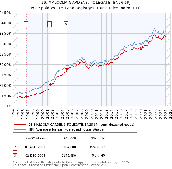 26, MALCOLM GARDENS, POLEGATE, BN26 6PJ: Price paid vs HM Land Registry's House Price Index