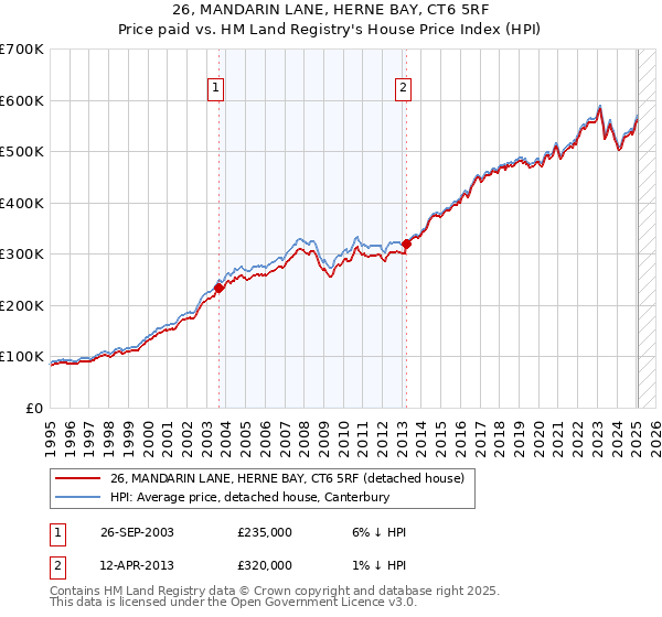 26, MANDARIN LANE, HERNE BAY, CT6 5RF: Price paid vs HM Land Registry's House Price Index
