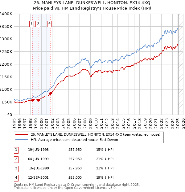 26, MANLEYS LANE, DUNKESWELL, HONITON, EX14 4XQ: Price paid vs HM Land Registry's House Price Index