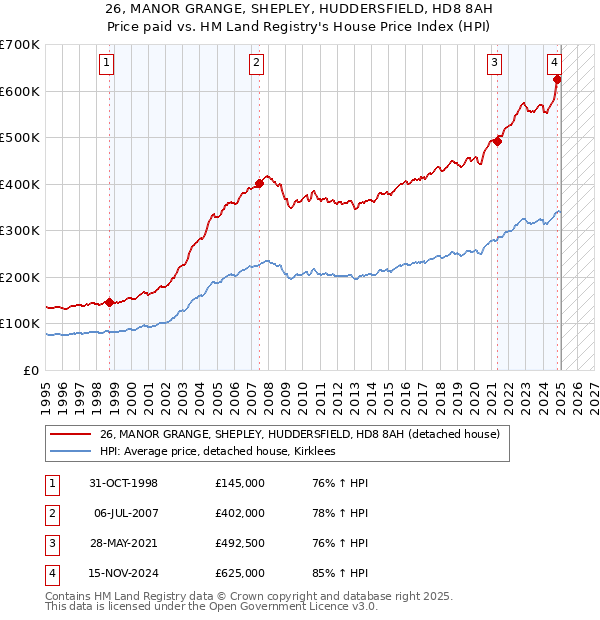 26, MANOR GRANGE, SHEPLEY, HUDDERSFIELD, HD8 8AH: Price paid vs HM Land Registry's House Price Index