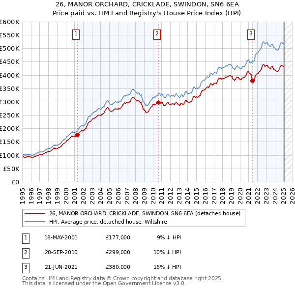 26, MANOR ORCHARD, CRICKLADE, SWINDON, SN6 6EA: Price paid vs HM Land Registry's House Price Index