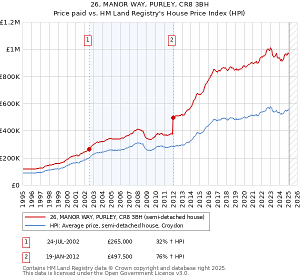 26, MANOR WAY, PURLEY, CR8 3BH: Price paid vs HM Land Registry's House Price Index