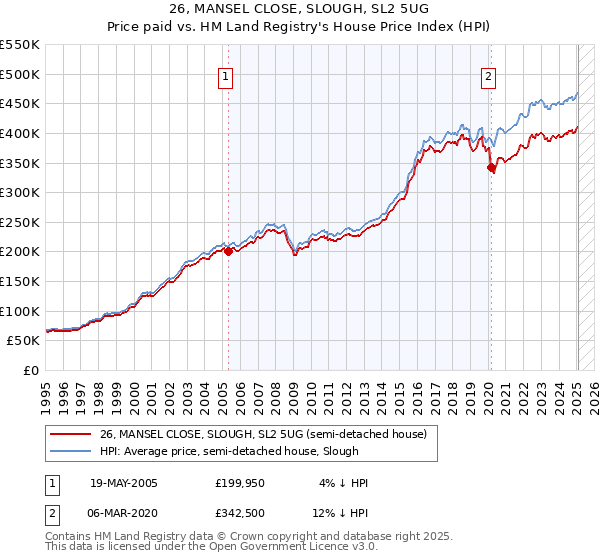 26, MANSEL CLOSE, SLOUGH, SL2 5UG: Price paid vs HM Land Registry's House Price Index