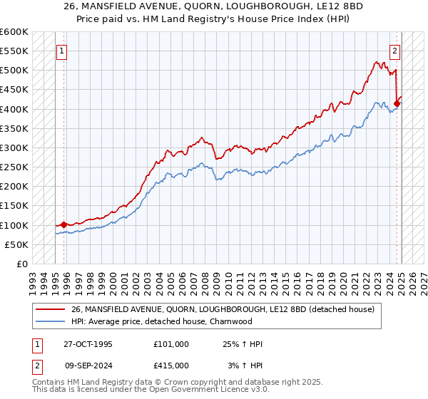 26, MANSFIELD AVENUE, QUORN, LOUGHBOROUGH, LE12 8BD: Price paid vs HM Land Registry's House Price Index
