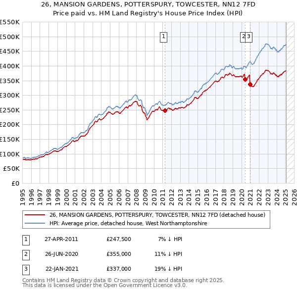 26, MANSION GARDENS, POTTERSPURY, TOWCESTER, NN12 7FD: Price paid vs HM Land Registry's House Price Index