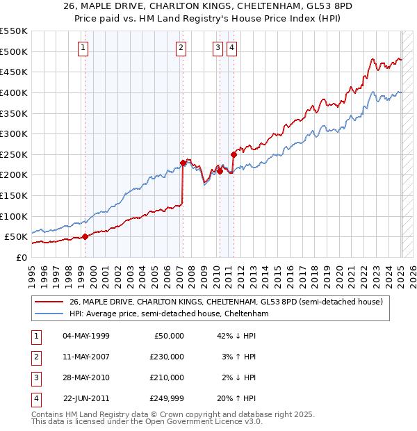 26, MAPLE DRIVE, CHARLTON KINGS, CHELTENHAM, GL53 8PD: Price paid vs HM Land Registry's House Price Index
