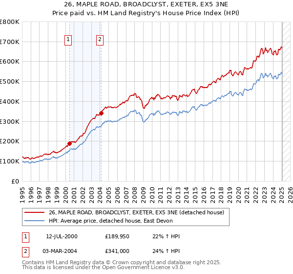 26, MAPLE ROAD, BROADCLYST, EXETER, EX5 3NE: Price paid vs HM Land Registry's House Price Index
