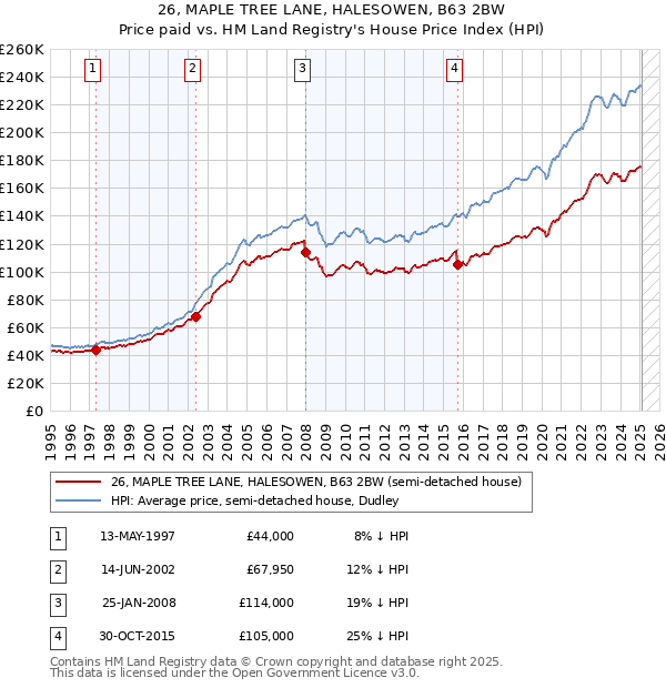 26, MAPLE TREE LANE, HALESOWEN, B63 2BW: Price paid vs HM Land Registry's House Price Index