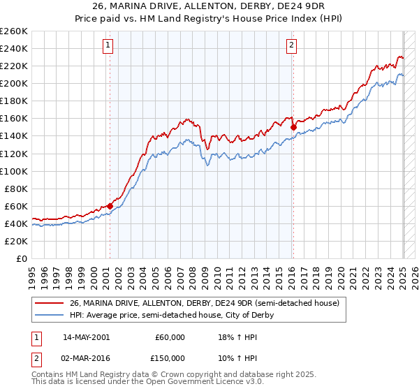 26, MARINA DRIVE, ALLENTON, DERBY, DE24 9DR: Price paid vs HM Land Registry's House Price Index
