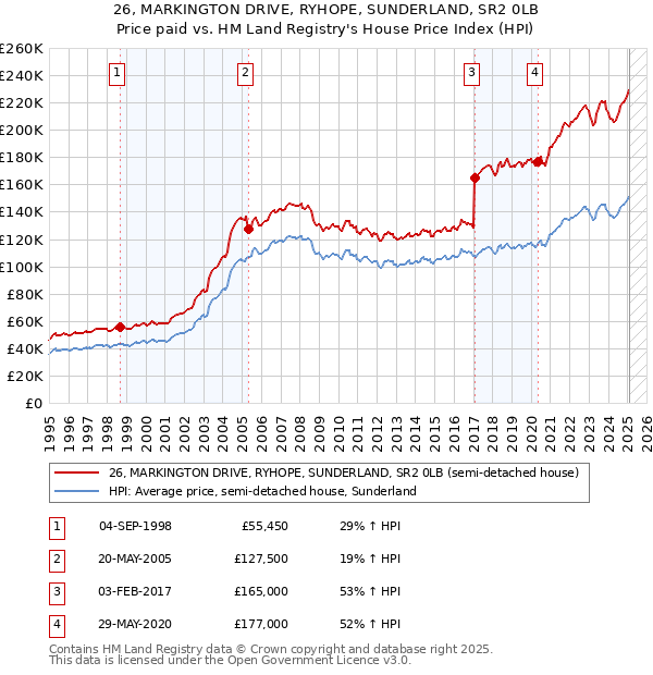 26, MARKINGTON DRIVE, RYHOPE, SUNDERLAND, SR2 0LB: Price paid vs HM Land Registry's House Price Index