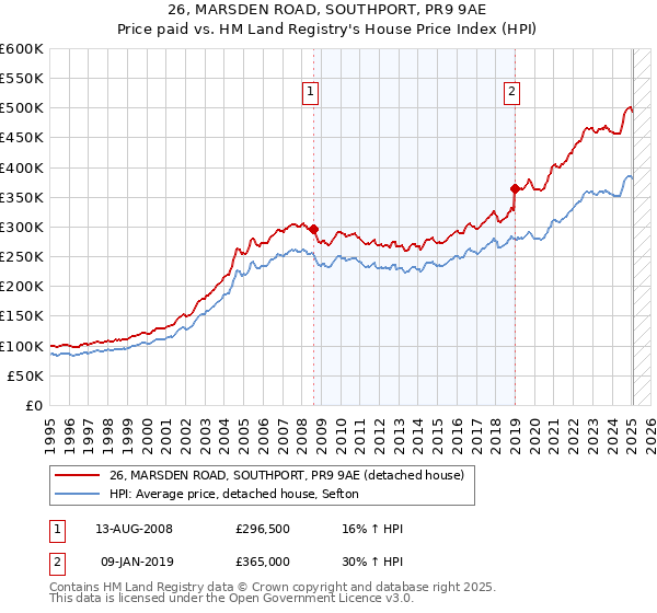26, MARSDEN ROAD, SOUTHPORT, PR9 9AE: Price paid vs HM Land Registry's House Price Index
