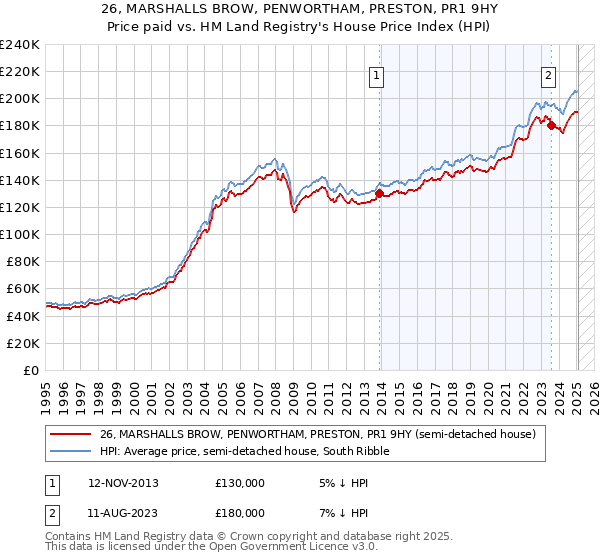 26, MARSHALLS BROW, PENWORTHAM, PRESTON, PR1 9HY: Price paid vs HM Land Registry's House Price Index