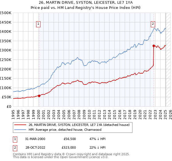 26, MARTIN DRIVE, SYSTON, LEICESTER, LE7 1YA: Price paid vs HM Land Registry's House Price Index
