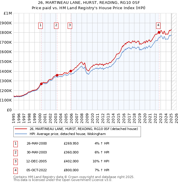 26, MARTINEAU LANE, HURST, READING, RG10 0SF: Price paid vs HM Land Registry's House Price Index