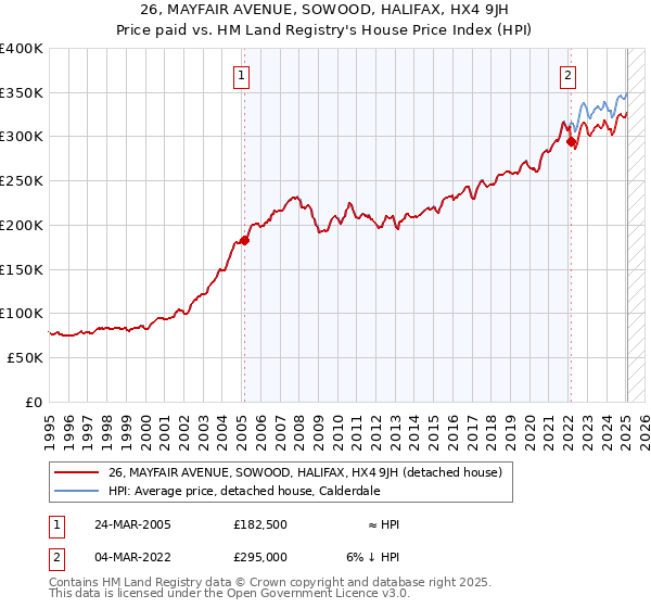 26, MAYFAIR AVENUE, SOWOOD, HALIFAX, HX4 9JH: Price paid vs HM Land Registry's House Price Index
