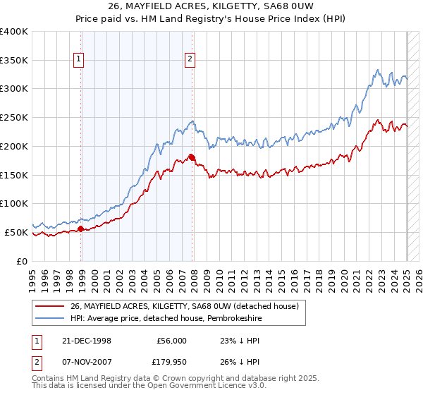 26, MAYFIELD ACRES, KILGETTY, SA68 0UW: Price paid vs HM Land Registry's House Price Index