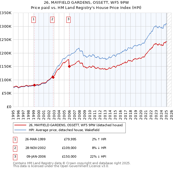 26, MAYFIELD GARDENS, OSSETT, WF5 9PW: Price paid vs HM Land Registry's House Price Index