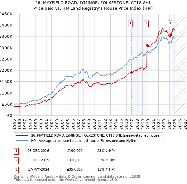 26, MAYFIELD ROAD, LYMINGE, FOLKESTONE, CT18 8HL: Price paid vs HM Land Registry's House Price Index