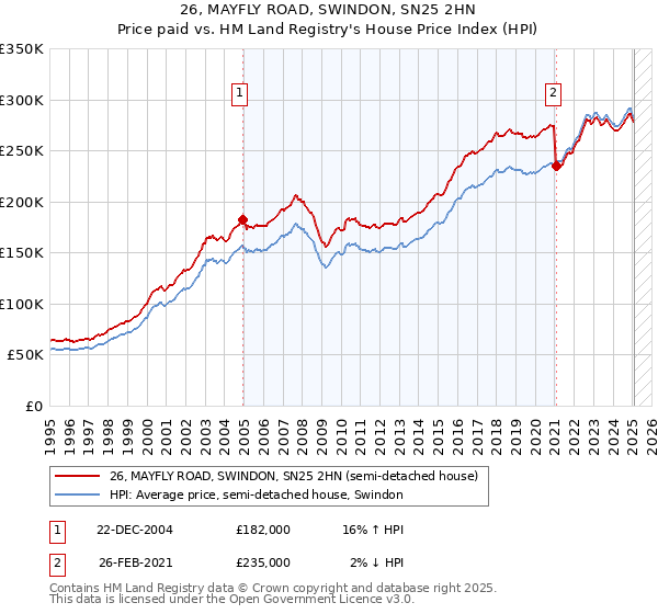 26, MAYFLY ROAD, SWINDON, SN25 2HN: Price paid vs HM Land Registry's House Price Index