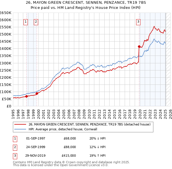 26, MAYON GREEN CRESCENT, SENNEN, PENZANCE, TR19 7BS: Price paid vs HM Land Registry's House Price Index