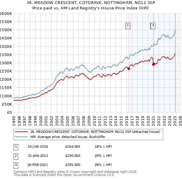 26, MEADOW CRESCENT, COTGRAVE, NOTTINGHAM, NG12 3SP: Price paid vs HM Land Registry's House Price Index