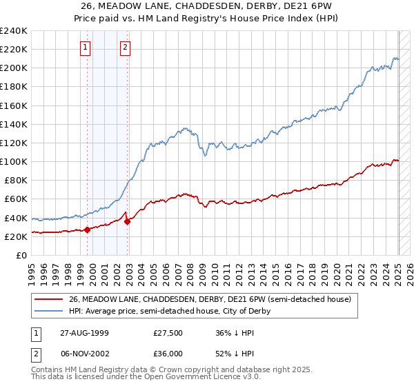 26, MEADOW LANE, CHADDESDEN, DERBY, DE21 6PW: Price paid vs HM Land Registry's House Price Index