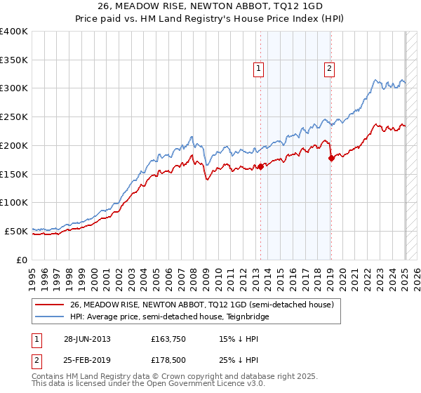 26, MEADOW RISE, NEWTON ABBOT, TQ12 1GD: Price paid vs HM Land Registry's House Price Index