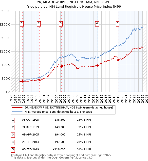 26, MEADOW RISE, NOTTINGHAM, NG6 8WH: Price paid vs HM Land Registry's House Price Index