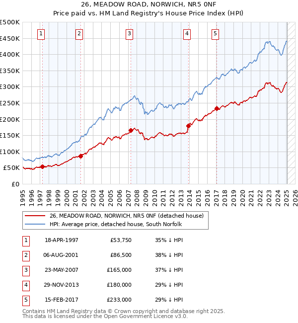 26, MEADOW ROAD, NORWICH, NR5 0NF: Price paid vs HM Land Registry's House Price Index
